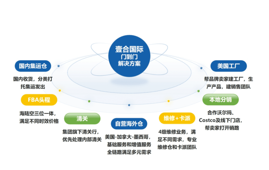 美加墨门到门：深圳壹合国际供应链有限公司